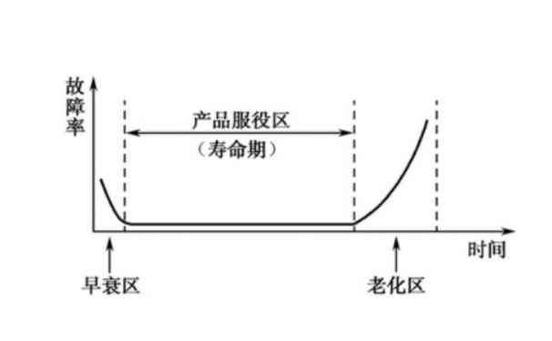 PCBA 典型的瞬時(shí)失效率曲線