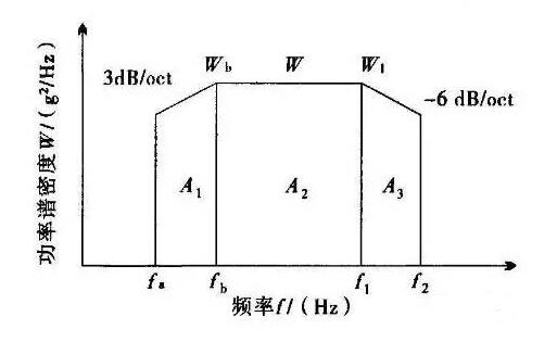 隨機振動試驗是什么？振動測試重要指標(biāo)有哪些？