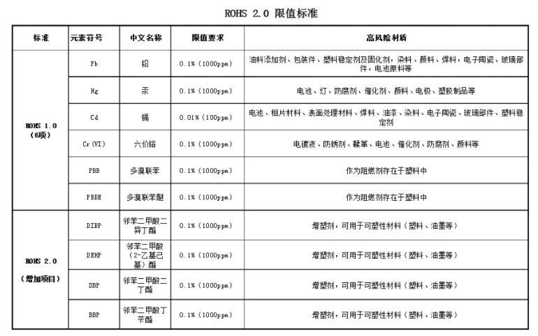 rohs2.0檢測項(xiàng)目及法規(guī)要求限值