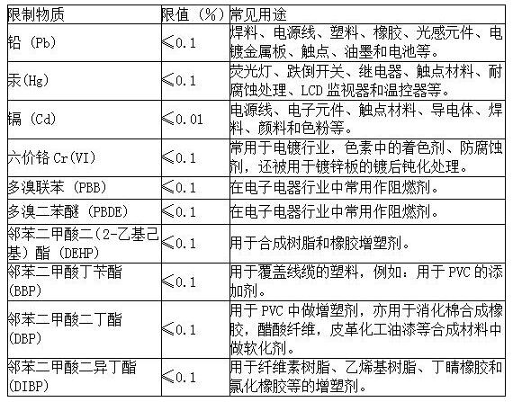 一文讀懂|ROHS認(rèn)證新標(biāo)準(zhǔn) 歐盟RoHS2.0十項