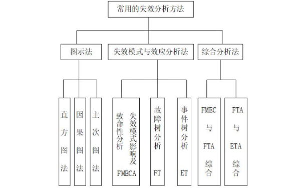 FMEA失效分析的一般程序是什么？失效原因有哪些？