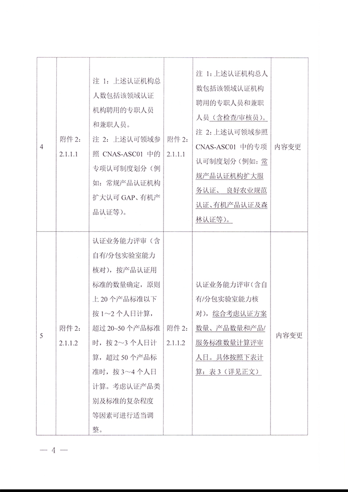 關(guān)于發(fā)布CNAS-RC04：2022《認證機構(gòu)認可收費管理規(guī)則》的通知