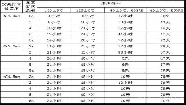 IC芯片烘烤的目的是什么?有哪些條件及要求？