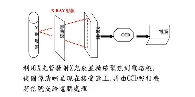 X-ray檢測設備組成結構、工作原理及應用領域