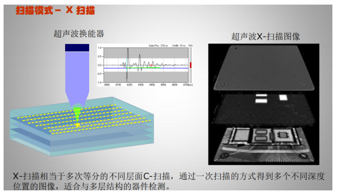 集成電路質(zhì)量檢測(cè)技術(shù)之超聲波掃描顯微鏡檢測(cè)