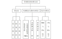 FMEA失效分析的一般程序是什么？失效原因有哪些？