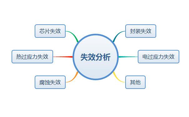 芯片失效分析怎么做？失效分析基本步驟及常用設(shè)備簡介